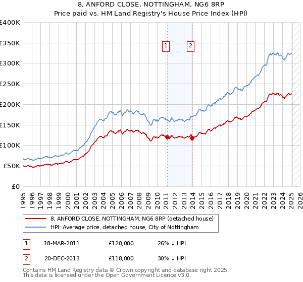 8, ANFORD CLOSE, NOTTINGHAM, NG6 8RP: Price paid vs HM Land Registry's House Price Index