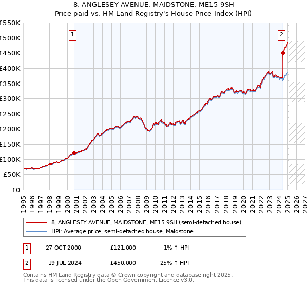 8, ANGLESEY AVENUE, MAIDSTONE, ME15 9SH: Price paid vs HM Land Registry's House Price Index