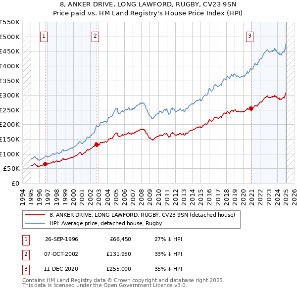 8, ANKER DRIVE, LONG LAWFORD, RUGBY, CV23 9SN: Price paid vs HM Land Registry's House Price Index