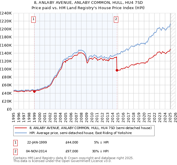 8, ANLABY AVENUE, ANLABY COMMON, HULL, HU4 7SD: Price paid vs HM Land Registry's House Price Index