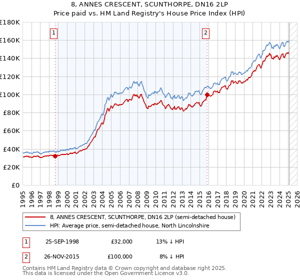 8, ANNES CRESCENT, SCUNTHORPE, DN16 2LP: Price paid vs HM Land Registry's House Price Index