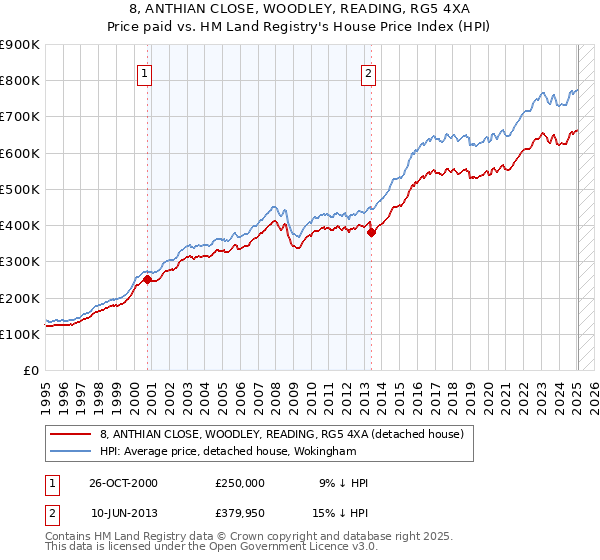 8, ANTHIAN CLOSE, WOODLEY, READING, RG5 4XA: Price paid vs HM Land Registry's House Price Index