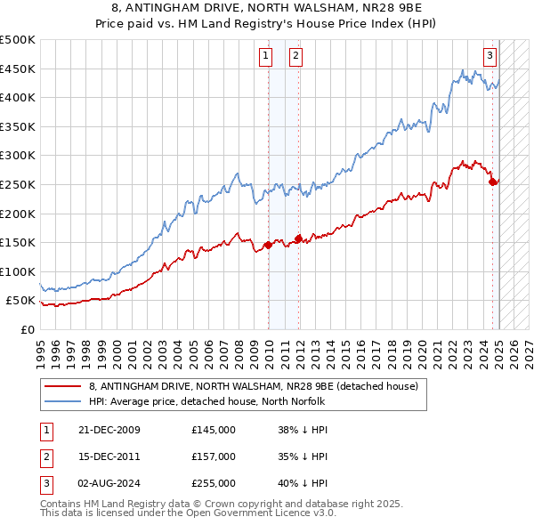 8, ANTINGHAM DRIVE, NORTH WALSHAM, NR28 9BE: Price paid vs HM Land Registry's House Price Index