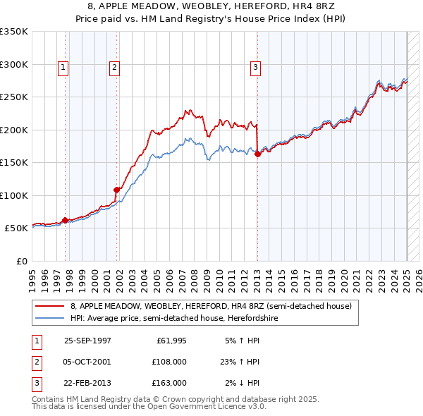 8, APPLE MEADOW, WEOBLEY, HEREFORD, HR4 8RZ: Price paid vs HM Land Registry's House Price Index