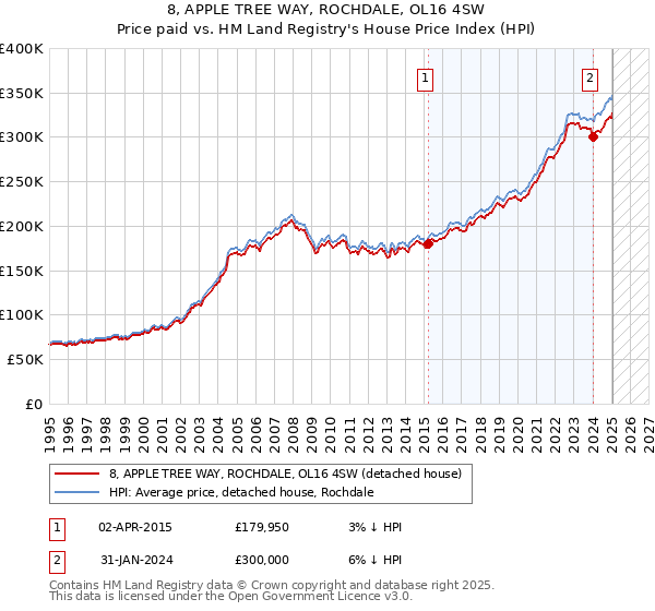 8, APPLE TREE WAY, ROCHDALE, OL16 4SW: Price paid vs HM Land Registry's House Price Index