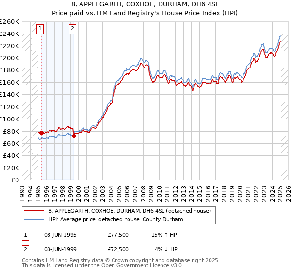 8, APPLEGARTH, COXHOE, DURHAM, DH6 4SL: Price paid vs HM Land Registry's House Price Index
