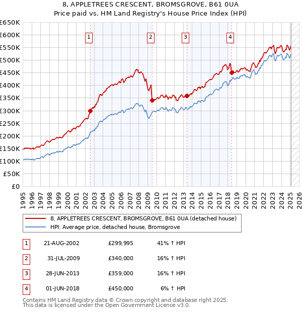 8, APPLETREES CRESCENT, BROMSGROVE, B61 0UA: Price paid vs HM Land Registry's House Price Index
