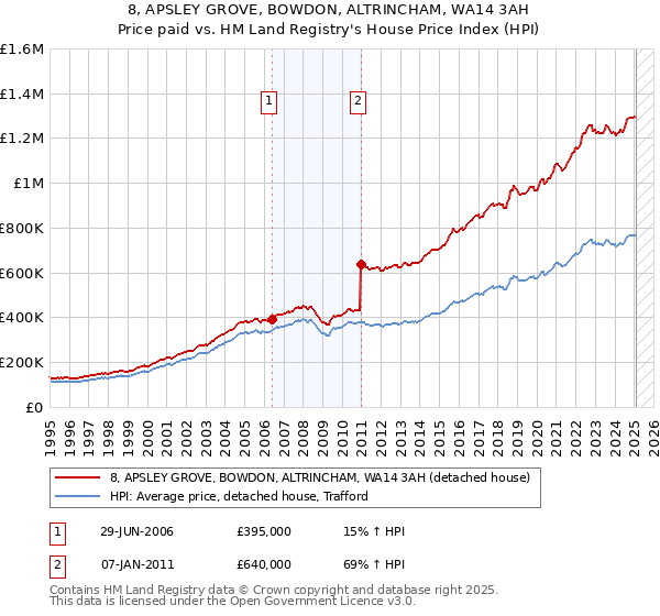 8, APSLEY GROVE, BOWDON, ALTRINCHAM, WA14 3AH: Price paid vs HM Land Registry's House Price Index