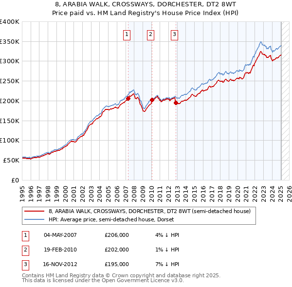 8, ARABIA WALK, CROSSWAYS, DORCHESTER, DT2 8WT: Price paid vs HM Land Registry's House Price Index