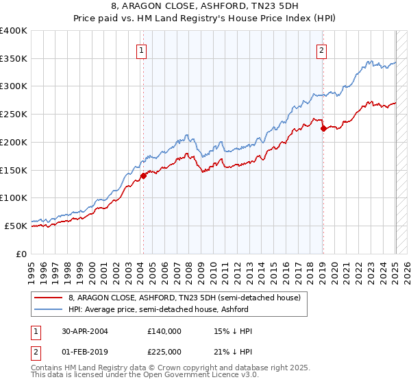 8, ARAGON CLOSE, ASHFORD, TN23 5DH: Price paid vs HM Land Registry's House Price Index