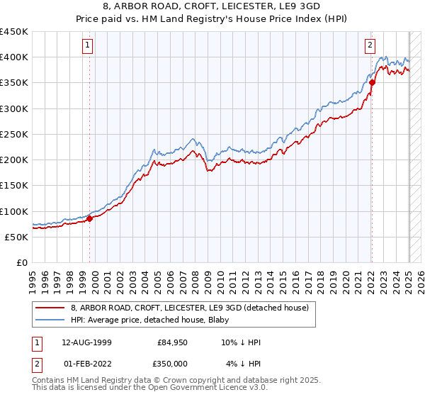 8, ARBOR ROAD, CROFT, LEICESTER, LE9 3GD: Price paid vs HM Land Registry's House Price Index