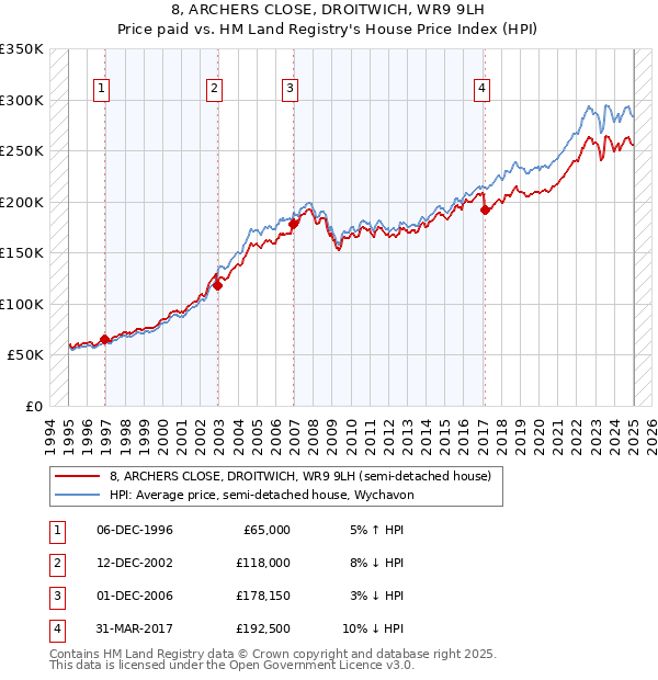 8, ARCHERS CLOSE, DROITWICH, WR9 9LH: Price paid vs HM Land Registry's House Price Index