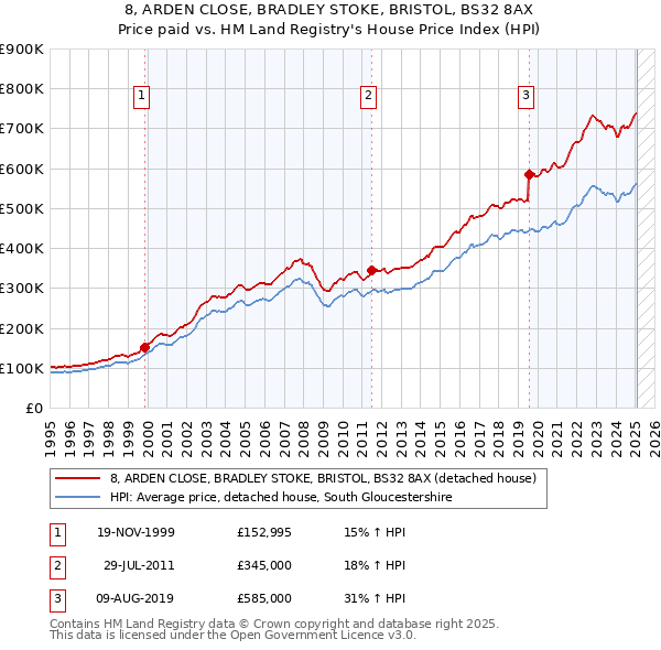 8, ARDEN CLOSE, BRADLEY STOKE, BRISTOL, BS32 8AX: Price paid vs HM Land Registry's House Price Index