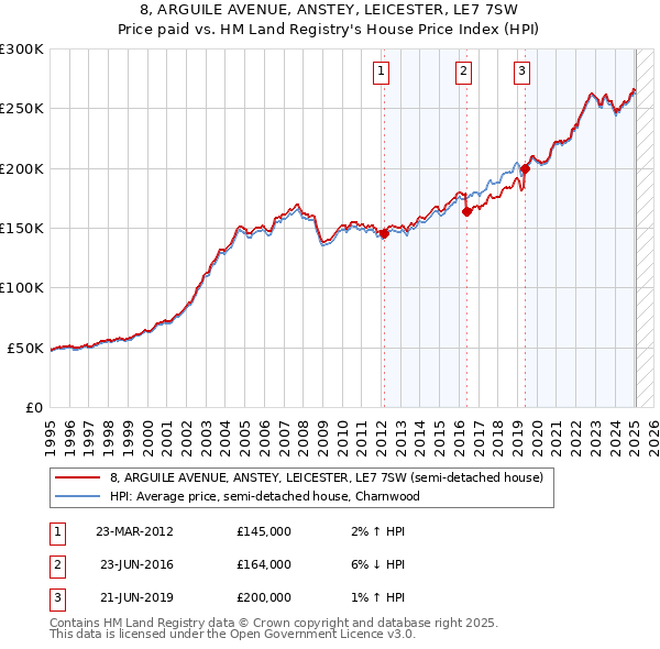 8, ARGUILE AVENUE, ANSTEY, LEICESTER, LE7 7SW: Price paid vs HM Land Registry's House Price Index