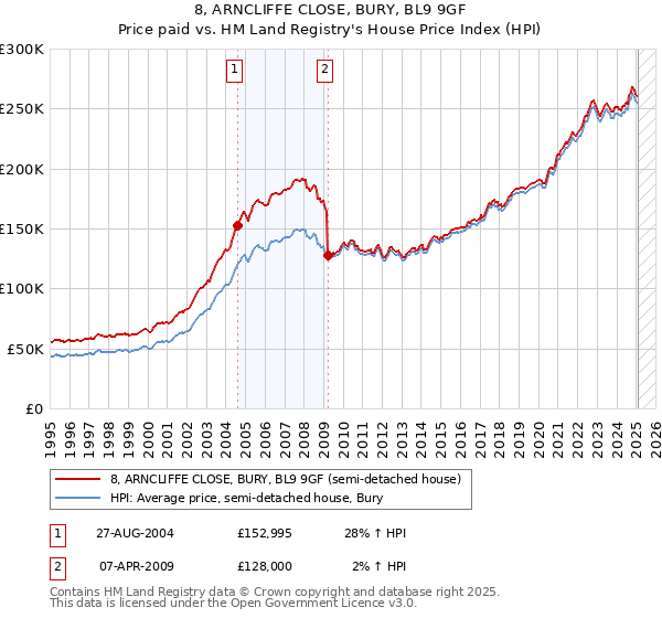 8, ARNCLIFFE CLOSE, BURY, BL9 9GF: Price paid vs HM Land Registry's House Price Index