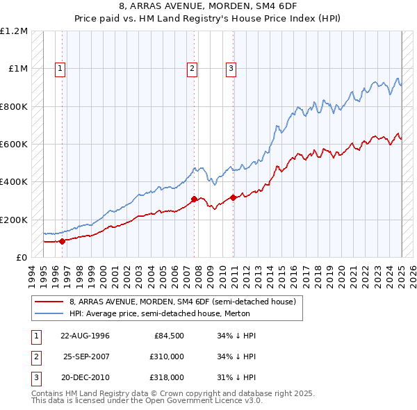 8, ARRAS AVENUE, MORDEN, SM4 6DF: Price paid vs HM Land Registry's House Price Index