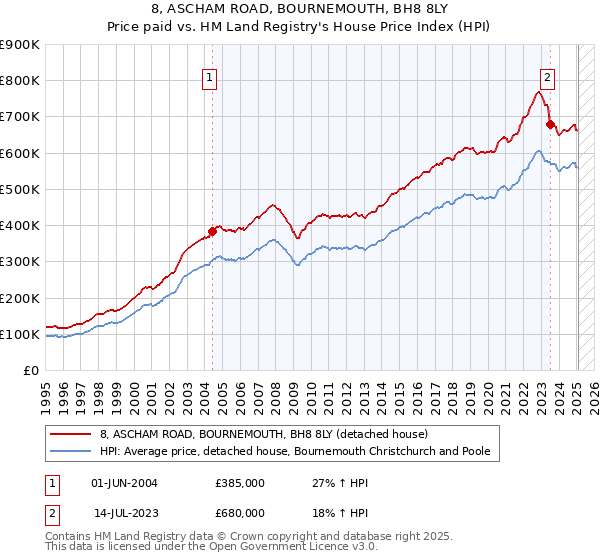 8, ASCHAM ROAD, BOURNEMOUTH, BH8 8LY: Price paid vs HM Land Registry's House Price Index