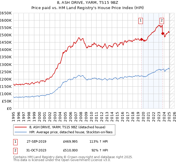 8, ASH DRIVE, YARM, TS15 9BZ: Price paid vs HM Land Registry's House Price Index