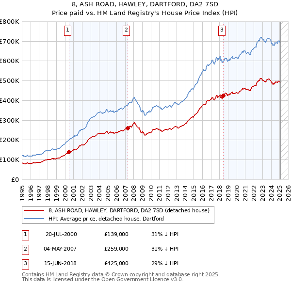 8, ASH ROAD, HAWLEY, DARTFORD, DA2 7SD: Price paid vs HM Land Registry's House Price Index