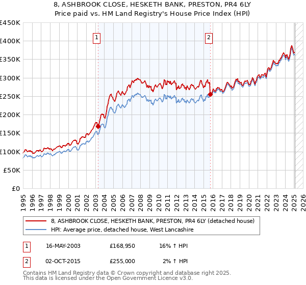 8, ASHBROOK CLOSE, HESKETH BANK, PRESTON, PR4 6LY: Price paid vs HM Land Registry's House Price Index