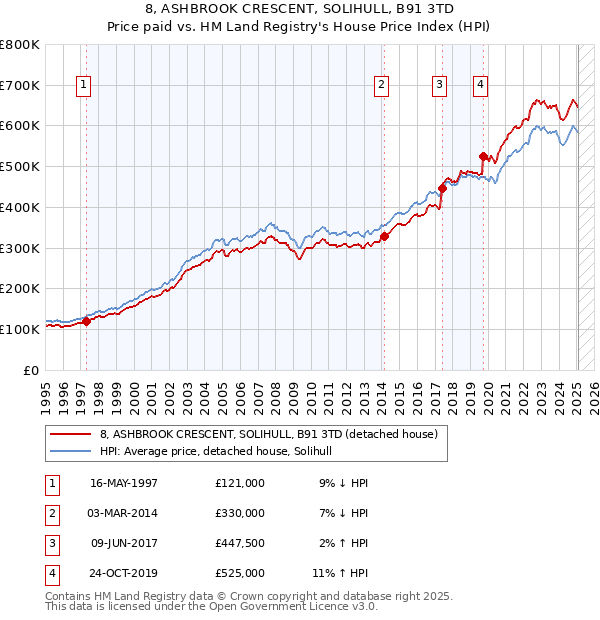 8, ASHBROOK CRESCENT, SOLIHULL, B91 3TD: Price paid vs HM Land Registry's House Price Index