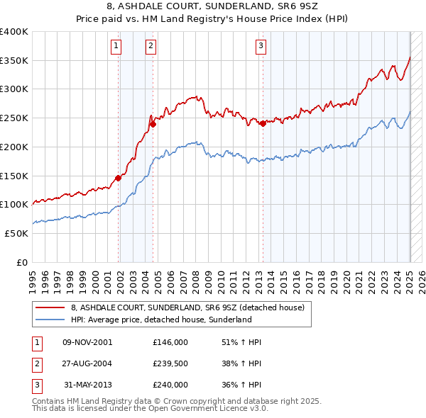 8, ASHDALE COURT, SUNDERLAND, SR6 9SZ: Price paid vs HM Land Registry's House Price Index