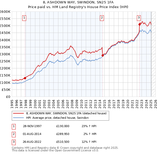 8, ASHDOWN WAY, SWINDON, SN25 1FA: Price paid vs HM Land Registry's House Price Index
