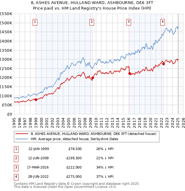 8, ASHES AVENUE, HULLAND WARD, ASHBOURNE, DE6 3FT: Price paid vs HM Land Registry's House Price Index