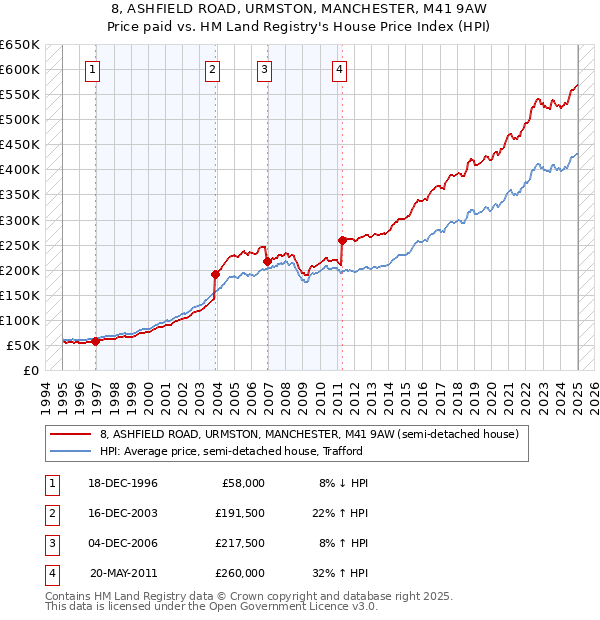 8, ASHFIELD ROAD, URMSTON, MANCHESTER, M41 9AW: Price paid vs HM Land Registry's House Price Index
