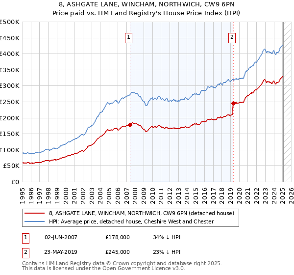 8, ASHGATE LANE, WINCHAM, NORTHWICH, CW9 6PN: Price paid vs HM Land Registry's House Price Index