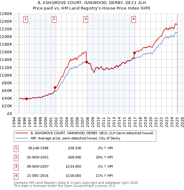 8, ASHGROVE COURT, OAKWOOD, DERBY, DE21 2LH: Price paid vs HM Land Registry's House Price Index