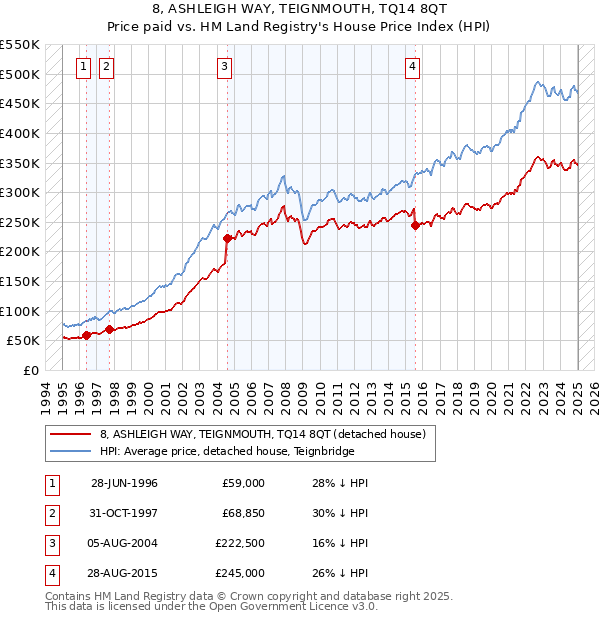 8, ASHLEIGH WAY, TEIGNMOUTH, TQ14 8QT: Price paid vs HM Land Registry's House Price Index