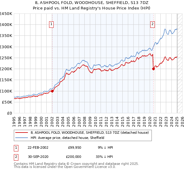 8, ASHPOOL FOLD, WOODHOUSE, SHEFFIELD, S13 7DZ: Price paid vs HM Land Registry's House Price Index