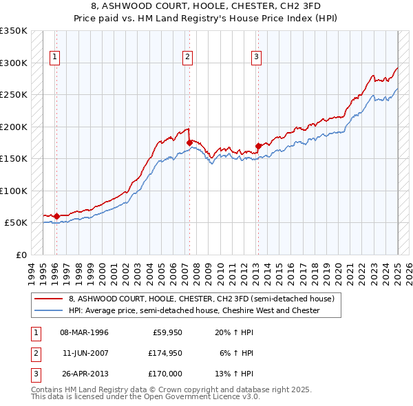 8, ASHWOOD COURT, HOOLE, CHESTER, CH2 3FD: Price paid vs HM Land Registry's House Price Index