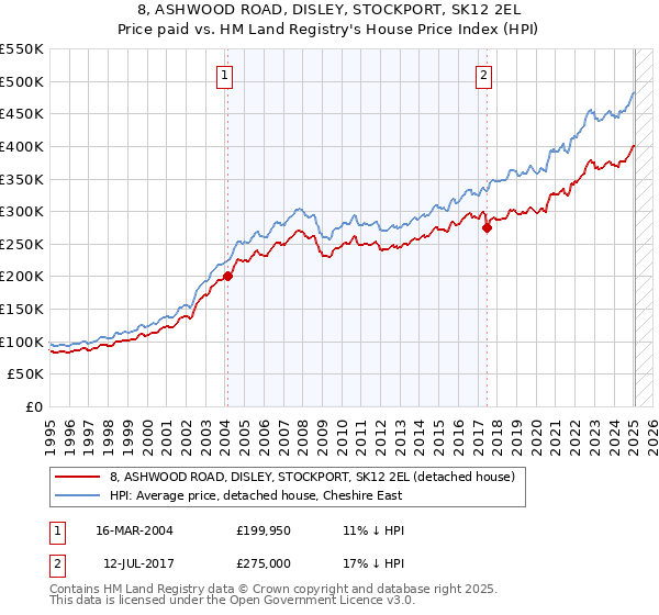 8, ASHWOOD ROAD, DISLEY, STOCKPORT, SK12 2EL: Price paid vs HM Land Registry's House Price Index