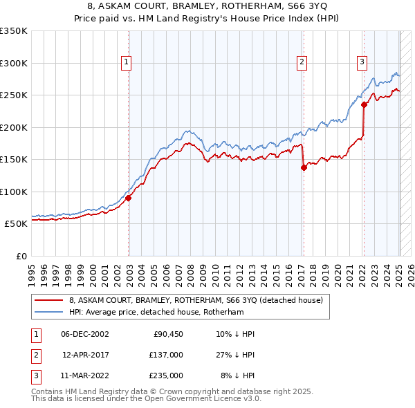 8, ASKAM COURT, BRAMLEY, ROTHERHAM, S66 3YQ: Price paid vs HM Land Registry's House Price Index