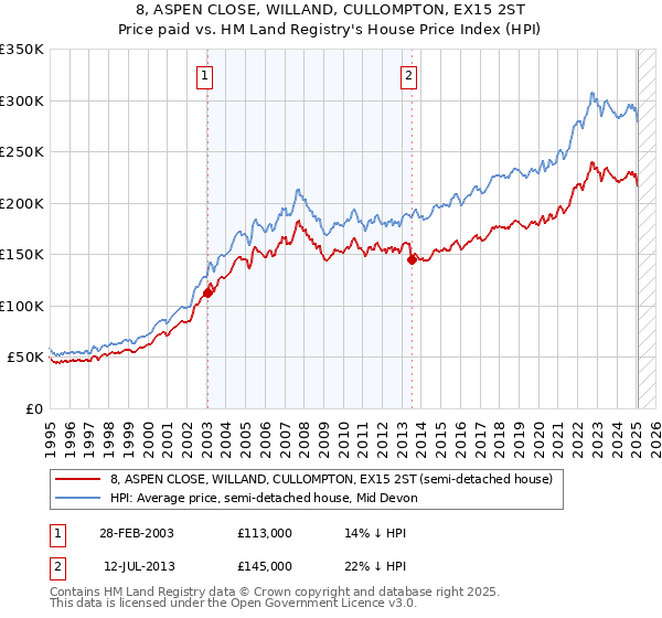 8, ASPEN CLOSE, WILLAND, CULLOMPTON, EX15 2ST: Price paid vs HM Land Registry's House Price Index