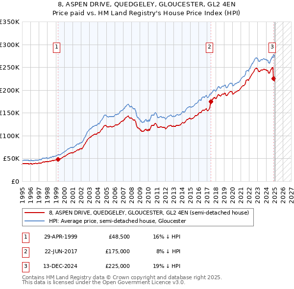 8, ASPEN DRIVE, QUEDGELEY, GLOUCESTER, GL2 4EN: Price paid vs HM Land Registry's House Price Index