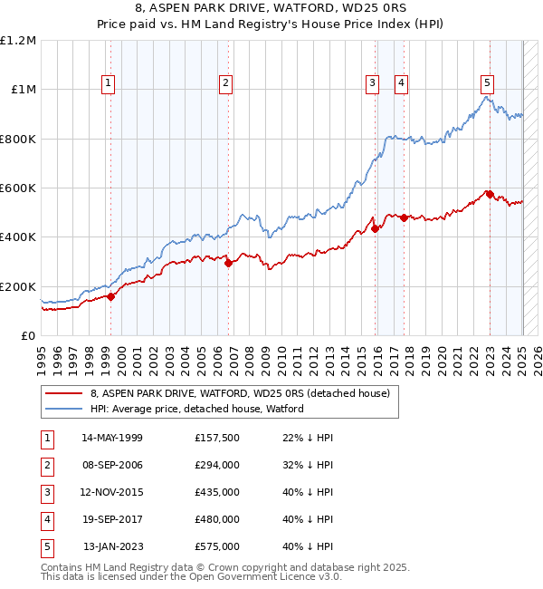 8, ASPEN PARK DRIVE, WATFORD, WD25 0RS: Price paid vs HM Land Registry's House Price Index