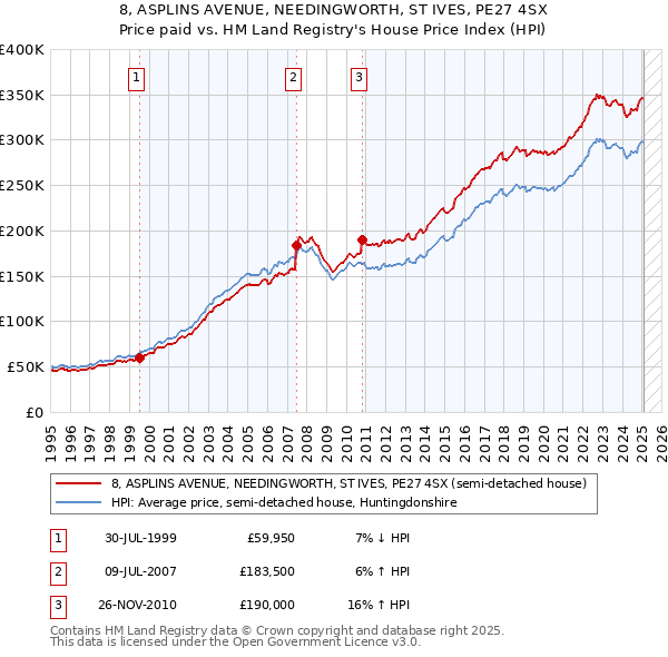 8, ASPLINS AVENUE, NEEDINGWORTH, ST IVES, PE27 4SX: Price paid vs HM Land Registry's House Price Index