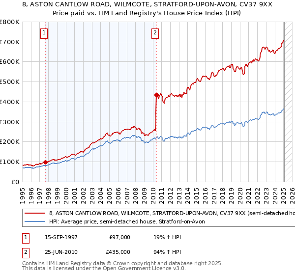 8, ASTON CANTLOW ROAD, WILMCOTE, STRATFORD-UPON-AVON, CV37 9XX: Price paid vs HM Land Registry's House Price Index