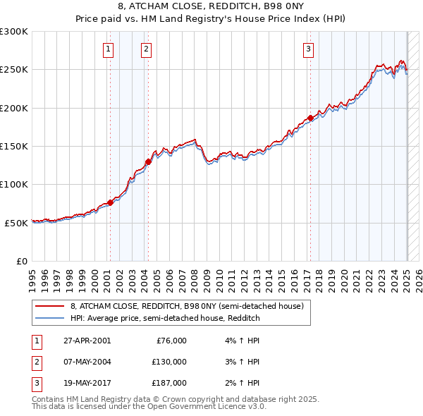 8, ATCHAM CLOSE, REDDITCH, B98 0NY: Price paid vs HM Land Registry's House Price Index