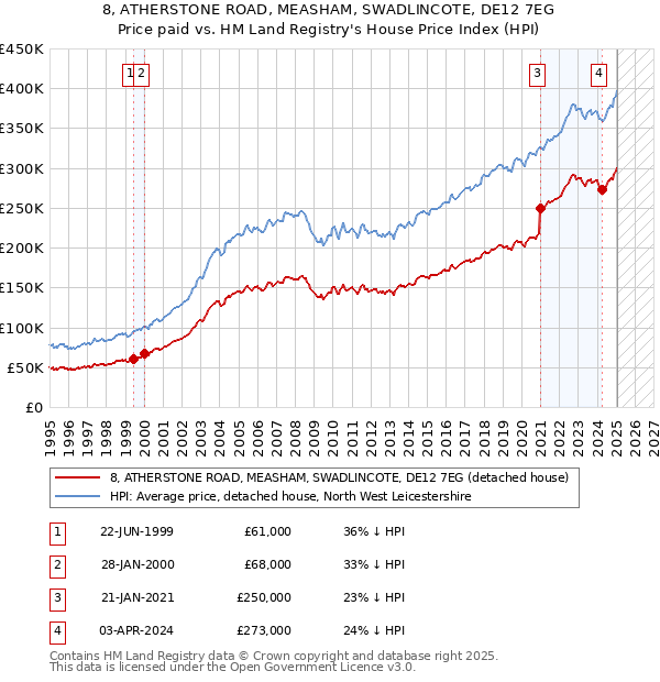 8, ATHERSTONE ROAD, MEASHAM, SWADLINCOTE, DE12 7EG: Price paid vs HM Land Registry's House Price Index