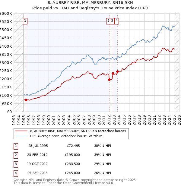 8, AUBREY RISE, MALMESBURY, SN16 9XN: Price paid vs HM Land Registry's House Price Index