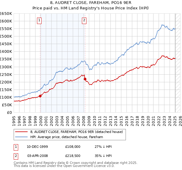8, AUDRET CLOSE, FAREHAM, PO16 9ER: Price paid vs HM Land Registry's House Price Index