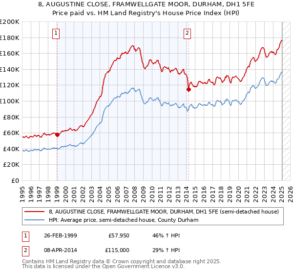 8, AUGUSTINE CLOSE, FRAMWELLGATE MOOR, DURHAM, DH1 5FE: Price paid vs HM Land Registry's House Price Index
