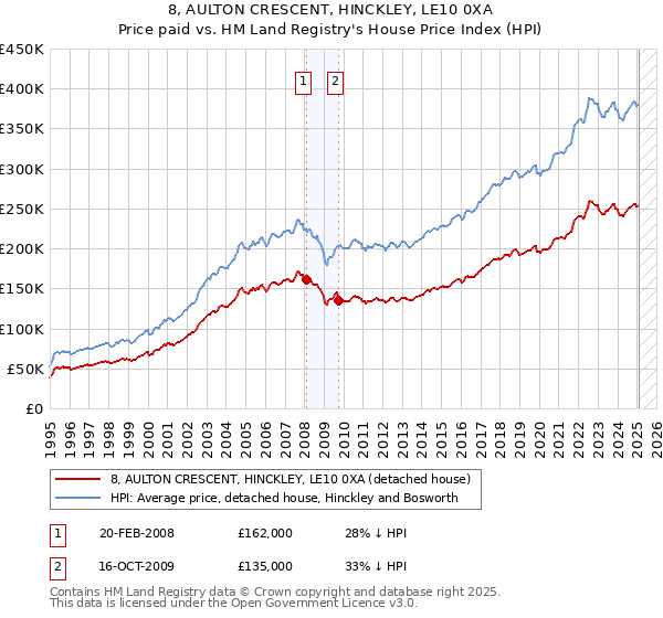 8, AULTON CRESCENT, HINCKLEY, LE10 0XA: Price paid vs HM Land Registry's House Price Index