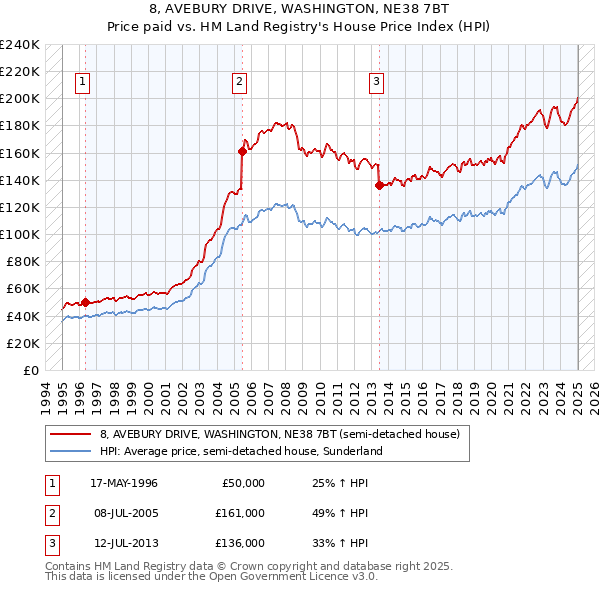 8, AVEBURY DRIVE, WASHINGTON, NE38 7BT: Price paid vs HM Land Registry's House Price Index