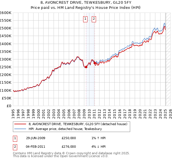 8, AVONCREST DRIVE, TEWKESBURY, GL20 5FY: Price paid vs HM Land Registry's House Price Index