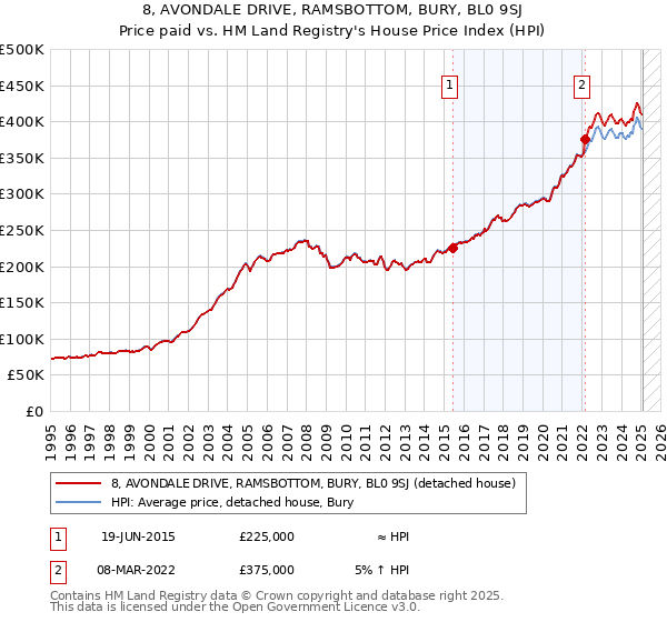 8, AVONDALE DRIVE, RAMSBOTTOM, BURY, BL0 9SJ: Price paid vs HM Land Registry's House Price Index